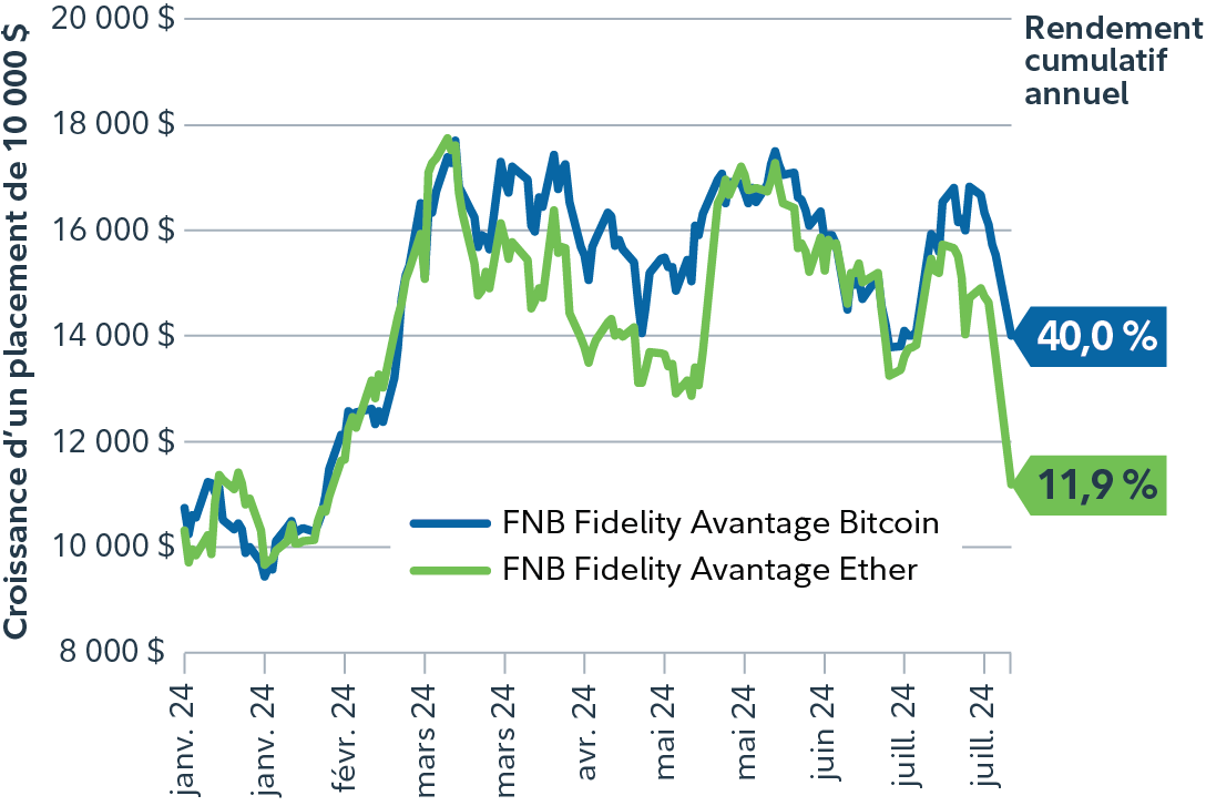 Graphique illustrant la croissance d’un placement de 10 000 $ dans le FNB Fidelity Avantage Bitcoin et le FNB Fidelity Avantage Ether. En cumul annuel, le bitcoin et l’ether ont fortement progressé avec des rendements de 40 % et de 11,9 %, respectivement.  